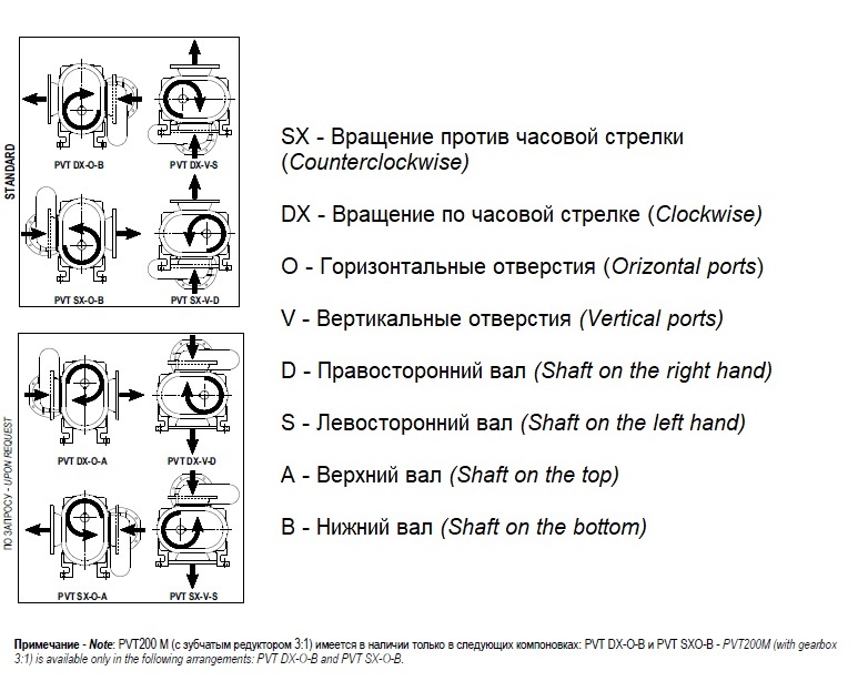 Насос вакуумный JUROP PVT 400 ATEX, левое вращение, гладкий вал COMET ...